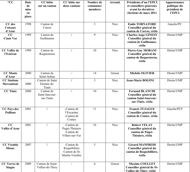 Tableau n°2 : Les communautés de communes bâties sur des cantons dans le département des A.M  *CC   Date  de   mise  en  place  CC bâtie  sur un canton  CC bâtie sur  deux cantons  Nombre de communes membres 