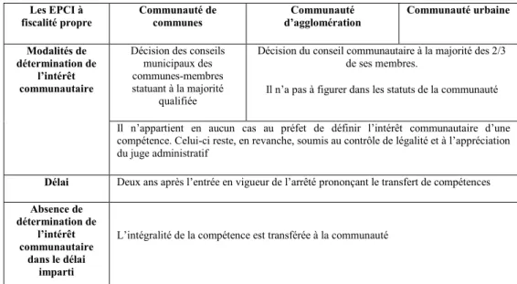 Tableau n°3 : Distinction en matière de détermination de l’intérêt communautaire selon les EPCI  Les EPCI à  fiscalité propre  Communauté de communes  Communauté  d’agglomération  Communauté urbaine  Modalités de  détermination de  l’intérêt  communautaire