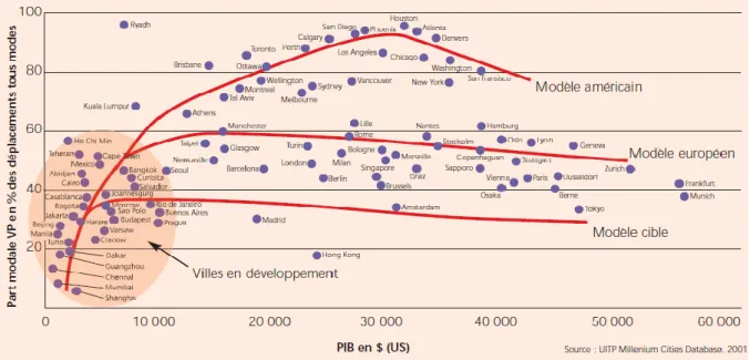 Figure 2.1 : Niveau de richesse et taux de motorisation 