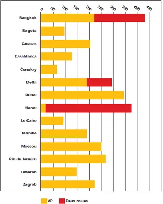 Figure 2.2 : Taux de motorisation (véh./1000 hab.)  Source : PNUD : Programme des Nations Unies pour le Développement 