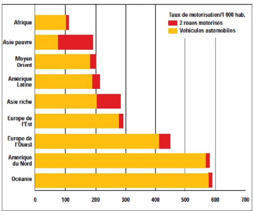 Figure 2.3 : Taux de motorisation dans le monde  Source: UITP Millenium Cities Database