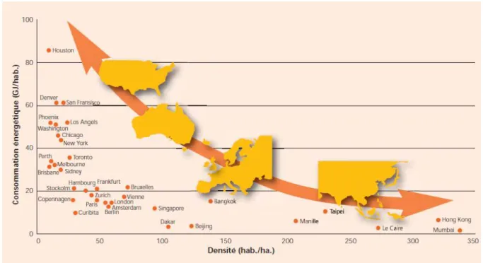 Figure 2.4 : Consommation énergétique et densité urbaine  Source : SYSTRA d’après UITP Millenium Cities Database