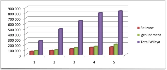 Figure 3.4 :l’évolution de la population de la wilaya de Relizane 