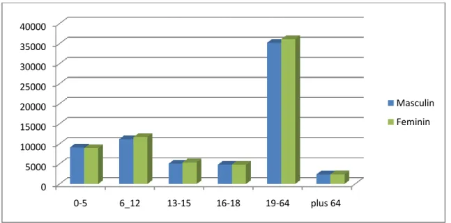 Figure 3.5 : Evolution de la population par âge et par sexe 