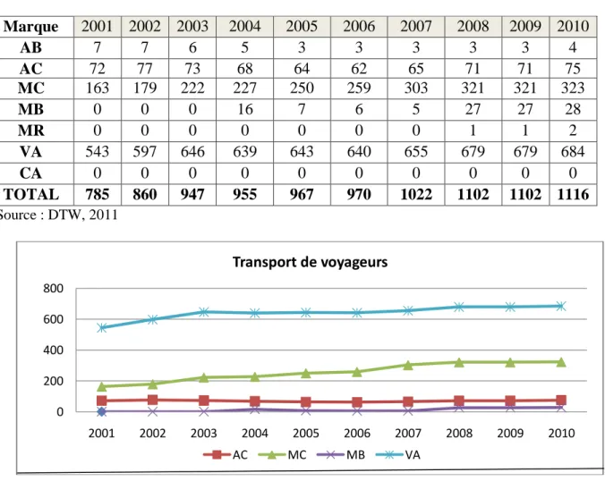 Tableau 3.9: Evolution véhicules de transport de voyageurs 2000-2010 