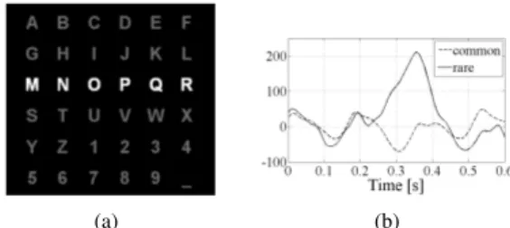 Fig. 1. Brain-Computer Interface “P300 speller”. Fig. 1(a): screen display as shown to the subjects with the third highlighted row