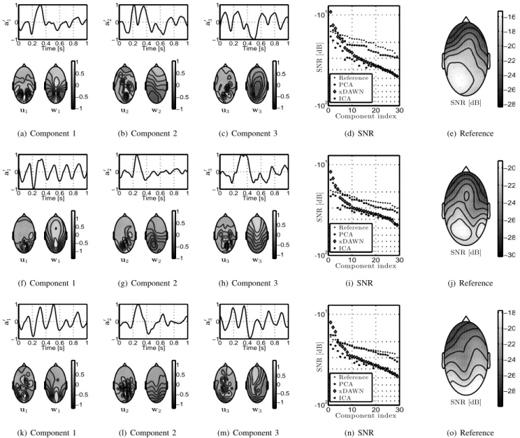 Fig. 5. P300 subspace estimation for the three subjects. Each row corresponds to one subject: Fig