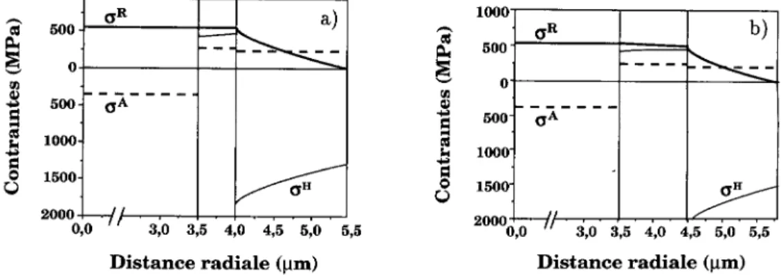 Fig. 9. Comparaison entre la distribution des contraintes r6siduelles d'origine thermique pour des