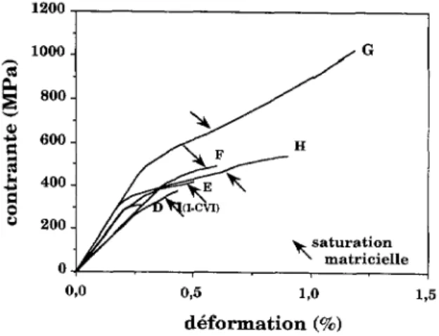 Fig. II. Courbes types de comportements en traction des lots D, E, F, G, H, I (fibres ex- ex-PCS/PyC/SiC).