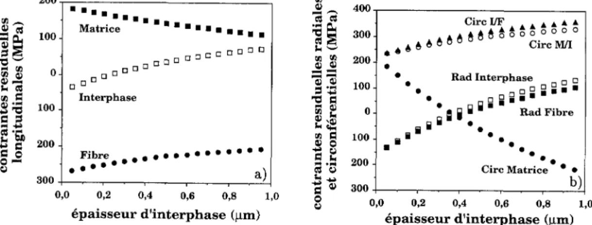 Fig. 12.-Variations des contraintes r6siduelles d'origine thermique dans un microcomposite SiC/PyC/SiC