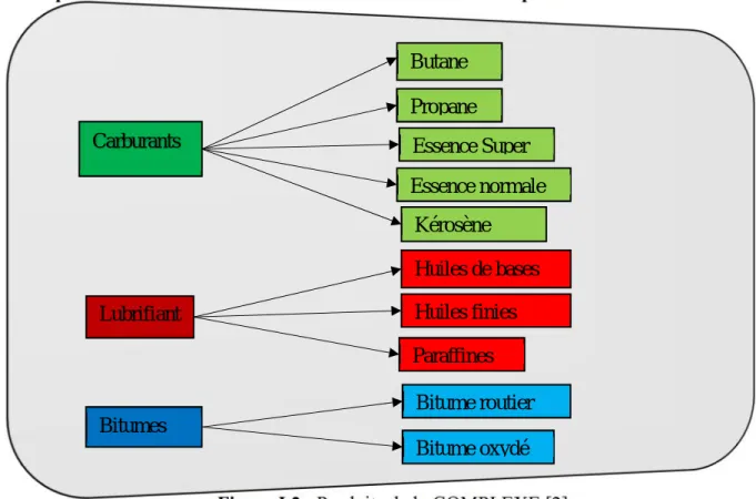 Figure I.2 : Produits de la COMPLEXE [2]