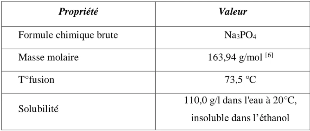 Tableau II. 4: Propriétés physico-chimiques du phosphate tris-sodique. 