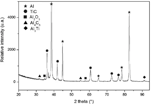 Figure 1 presents the XRD pattern obtained from the as-formed Al-TiC 