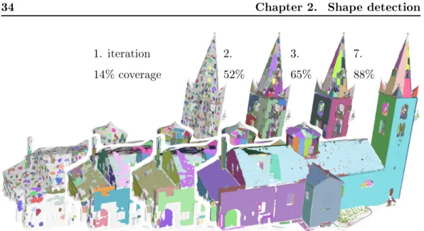 Figure 2.6: Iterations. After iteration 1, more than 1.000 shapes are detected in parallel