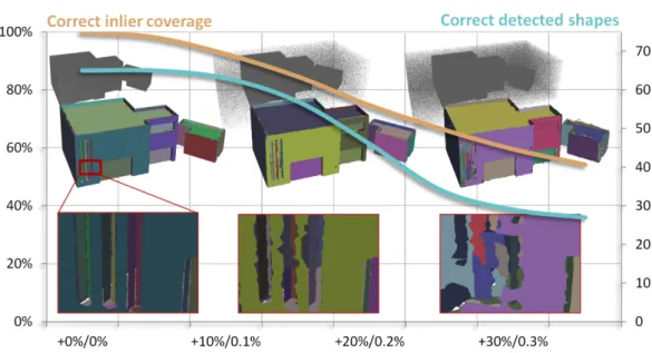 Figure 2.12: Robustness. We sample the model uniformly and evaluate our method while increasingly adding outliers and Gaussian noise