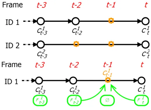 Figure 2.4: Interpolation considering the graph representation of a tracklet