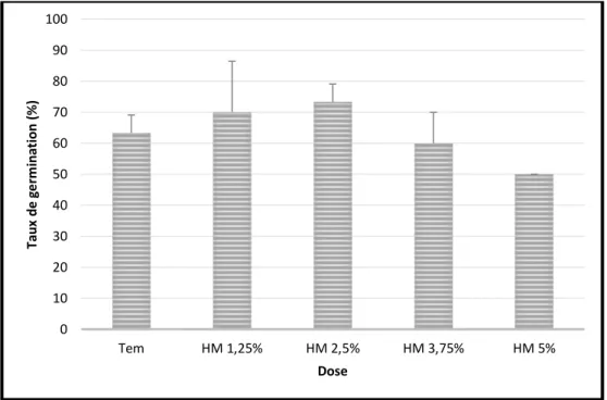 Figure 27. L’effet de l’huile de moteur usée sur le taux de germination des graines du soja Glycine  max pendant 08 jours (annexe 02 / tableau 04)