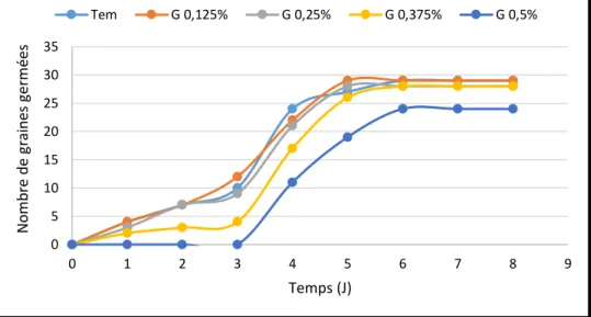 Figure 28. L’effet du gasoil sur la cinétique de germination des graines de l’orge Hordeum vulgare  pendant 08 jours (annexe 03 / tableaux 05, 06, 07, 08, 09, 10)