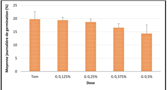 Figure 36. L’effet du gasoil sur la moyenne journalière de germination des graines de l’orge  Hordeum vulgare pendant 08 jours (annexe 08 / tableau 31)
