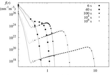 Figure 1: Size histogram evolution of Al 3 Sc precipitates in the AlSc0.18at% solid solution thermally treated at  350°C