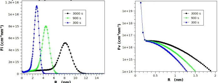 Figure 3: Evolution of the size histograms of (left) interstitial loops and (right) vacancy loops