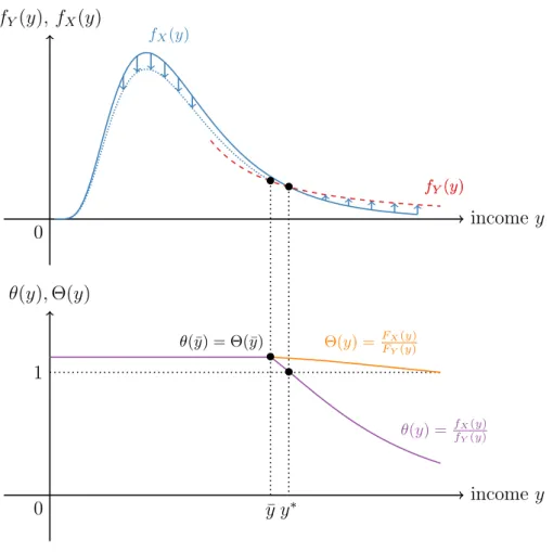Figure 3: Choice of Merging Point when y ¯ ≥ y trust f Y (y), f X (y) income y 0 f X (y) f Y (y)• y ∗•¯yθ(y),Θ(y) income y01θ(y) =ffX(y)Y(y)fY(y)Θ(y) =FFX(y)Y(y)••θ(¯y) = Θ(¯y)