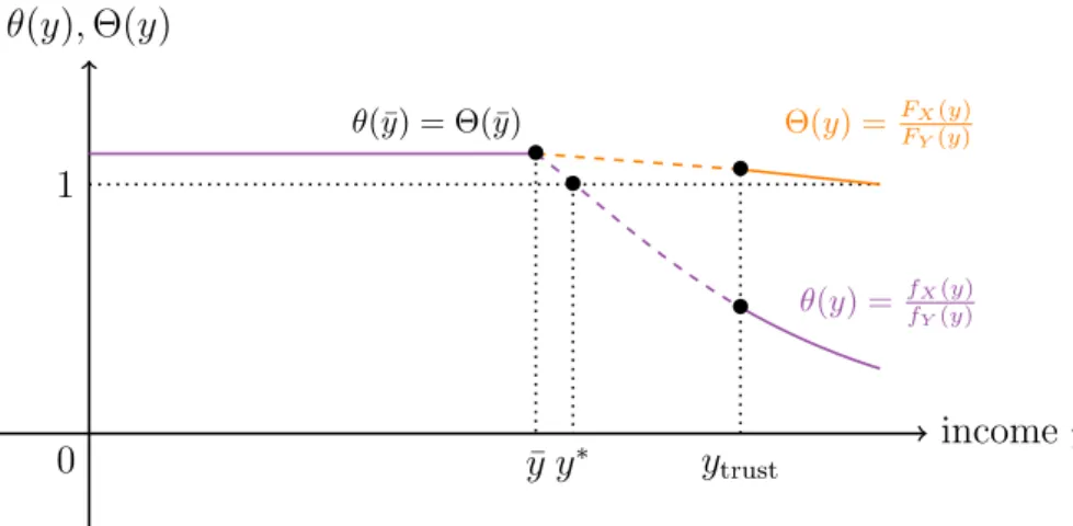 Figure 4: Choice of Merging Point when y &lt; y ¯ trust θ(y), Θ(y) income y 01 θ(y) = ff X (y)Y(y)Θ(y) =FFX(y)Y(y)••θ(¯y) = Θ(¯y)y trust••y∗¯y