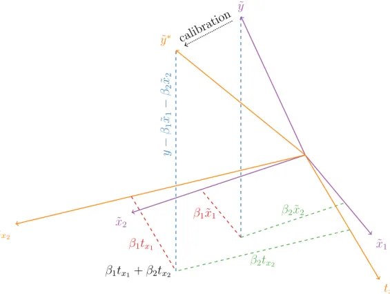 Figure 5: Geometrical Interpretation of Linear Calibration ˜x 1˜x2˜yβ1x˜1β2x˜2 t x 1tx2β2tx2β1tx1y−β1˜x1−β2˜x2˜y∗β1tx1+β2tx2calibration