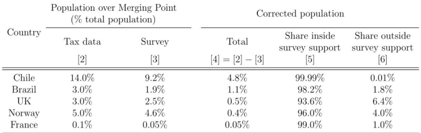 Table 1: Structure of Corrected Population: Latest Year