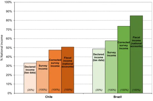 Figure 8: Discrepancy of income across datasets in Chile and Brazil: 2015 0% 10%20%30%40%50%60%70%80%90%100% Chile Brazil% National incomeDeclared income(tax data)SurveyincomeCorrected survey incomeFiscal income (nationalaccounts)Declared income(tax data)S