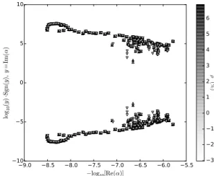 Fig. 2. Distribution on the complex plane of the prompt eigen- eigen-values with 281 groups for the cases in Table I.