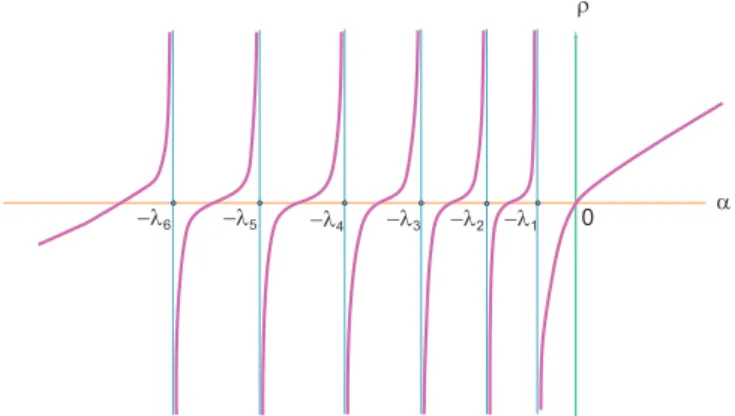 Fig. 3. Sketch of generalized Nordheim in-hour equation for N p = 6.