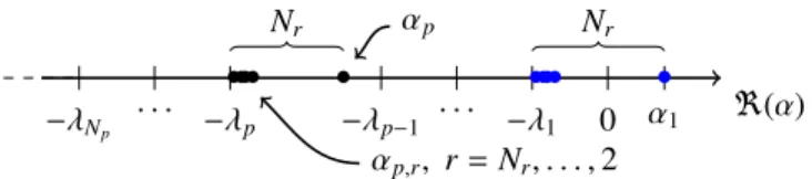Fig. 1. Clusterings of eigenvalues approaching the negative values of the precursor’s decay constants.