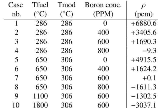 TABLE II. Comparisons of the fundamental and delayed re- re-actor periods with 1, 8 and 281 energy groups for case 3 (k ∞ = + 1.017200).