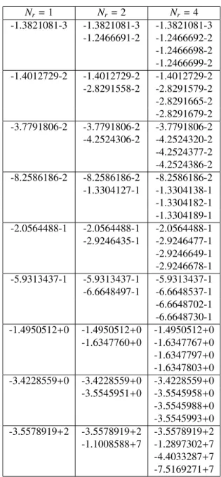 TABLE III. Comparisons of the fundamental and delayed reactor periods with 1, 8 and 281 energy groups for case 4 (k ∞ = + 0.999910).