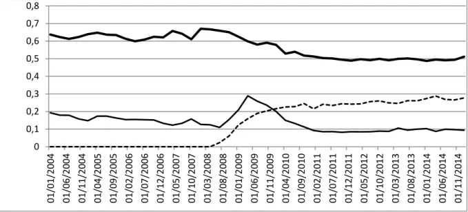 Figure 4 : Evolution des ruptures conventionnelles et des licenciements, 2004-2014 