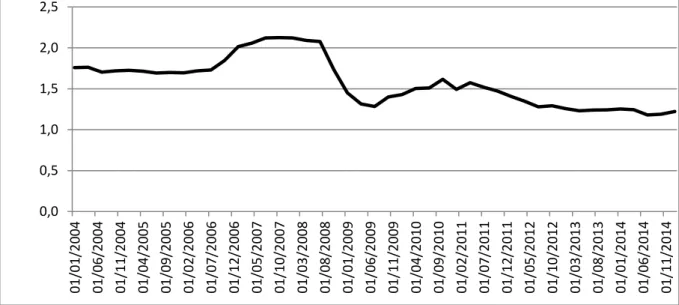 Figure 7 : Le taux de démission, 2004-2014 
