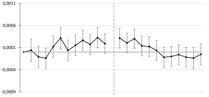 Figure  9b :  Evolution  du  différentiel  de  taux  de  départ  en  retraite  entre  établissements  adoptant et établissements n’adoptant pas les ruptures conventionnelles 