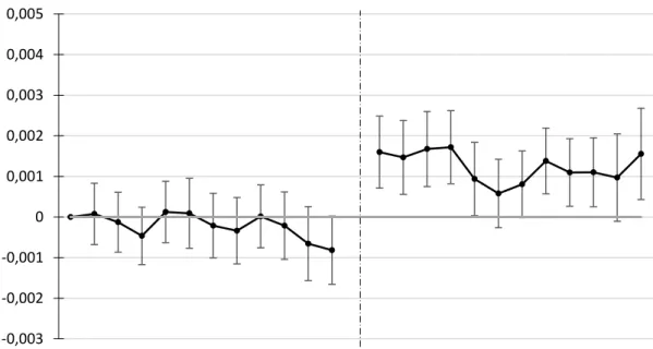 Figure 10b : Evolution du différentiel de taux de fin de CDI entre établissements adoptant et  établissements n’adoptant pas les ruptures conventionnelles 