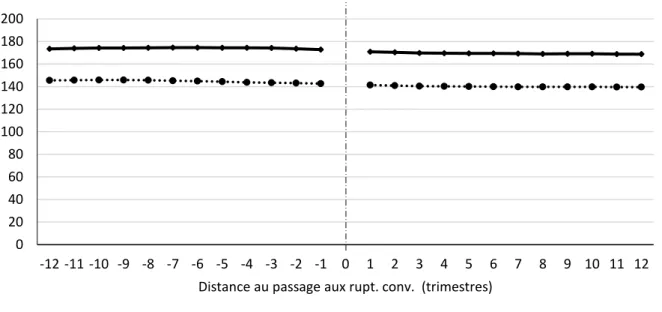 Figure 11a : Les effectifs avant et après le début du recours aux ruptures conventionnelles 