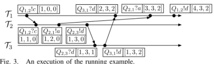 Fig. 3. An execution of the running example.
