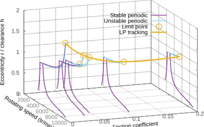Fig. 15. FE rotor : Limit points tracking with varying friction coeffi- coeffi-cient µ .