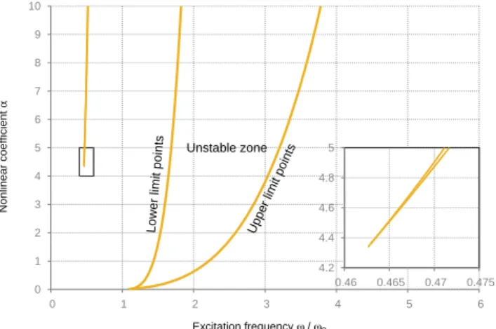 Fig. 3. Limit points tracking for α ∈ [0 10] .