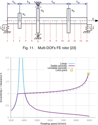 Fig. 11. Multi-DOFs FE rotor [23]