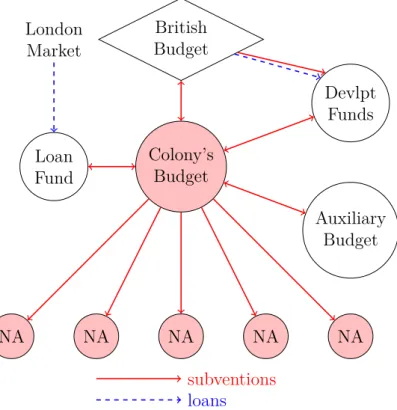 Figure 3: Financial Structure of British colonies British Budget Colony’s BudgetLoan Fund LondonMarket Auxiliary BudgetDevlptFunds NA NA NA NA NA subventions loans
