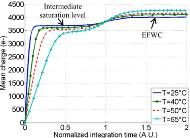 Fig. 5. Average charge curve of all the hot pixels of the 4.5- µ m pixel pitch CIS in the dark at different temperatures