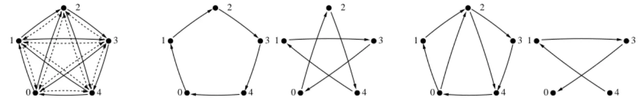 Figure II.3: On the left, a K 5 ∗ . In the middle and on the right, two valid partitions of K 5 ∗ when C = 2 using 10 and 9 ADMs, respectively