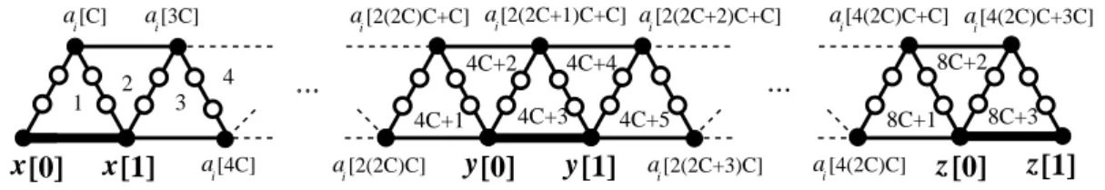 Figure 1.3: Adding C − 1 inner points (depicted as  in the figure) to prove the Apx - -completeness of finding edge-disjoint C 2C + 1 ’s.