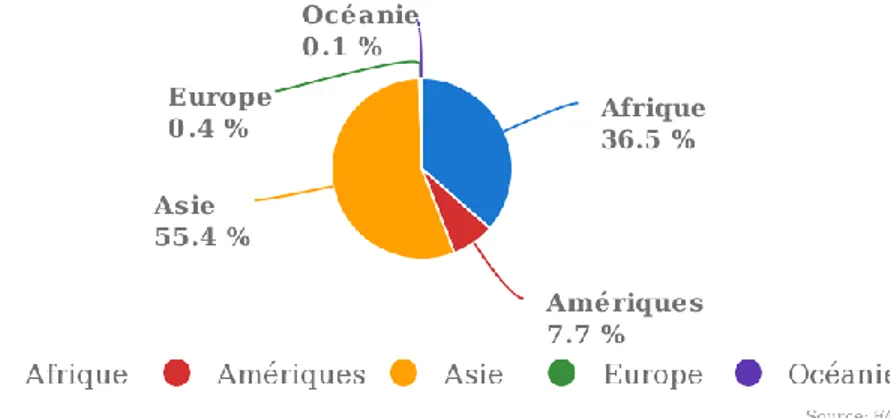 Figure 3 : Part de la production de Fruits, agrumes par région. Source (FAOSTAT, 2018)