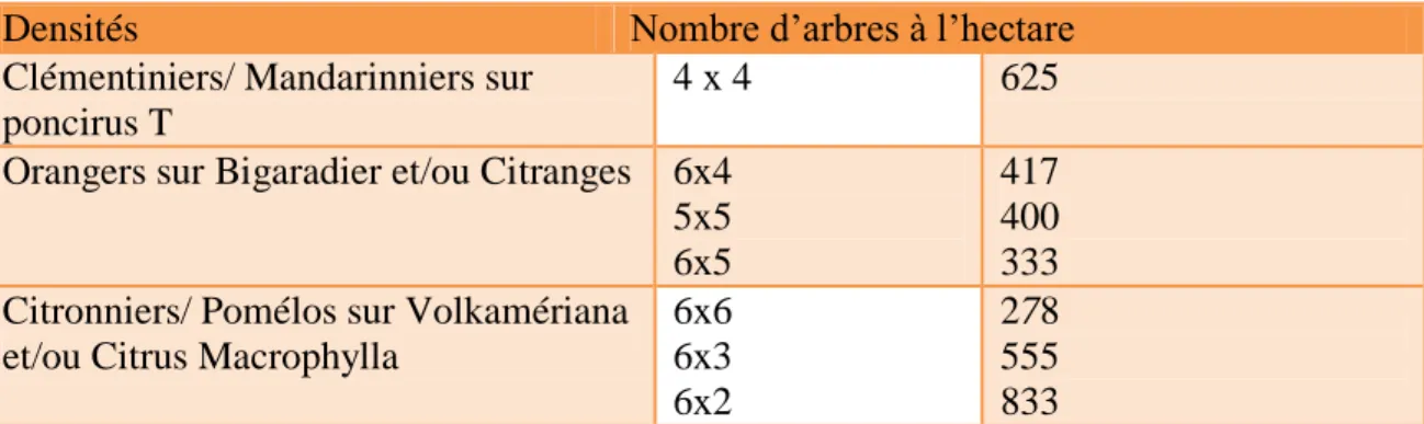 Tableau 4: densité de plantation et nombre de plants par hectare pratiqué en Algérie 